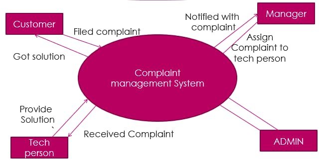 complaint management system python